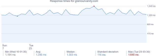 load time for glamourvanity.com