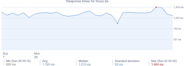 load time for focus.de