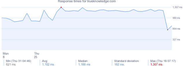 load time for trueknowledge.com