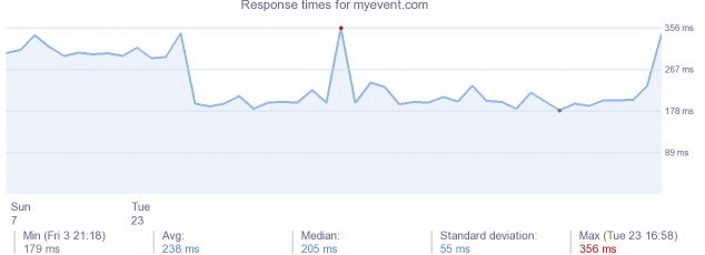 load time for myevent.com