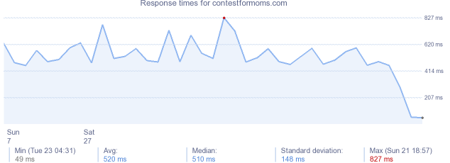 load time for contestformoms.com