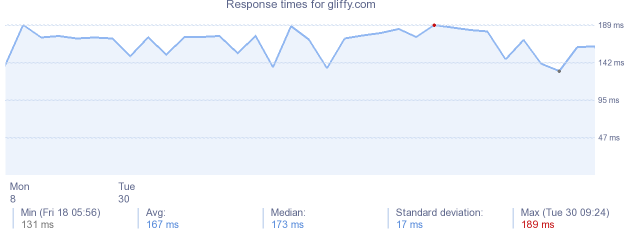 load time for gliffy.com