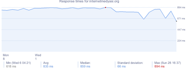 load time for internetmedyasi.org