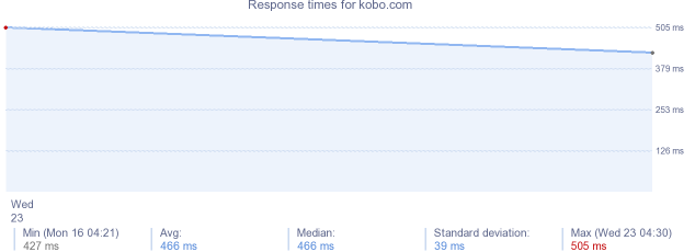 load time for kobo.com