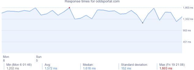 load time for oddsportal.com