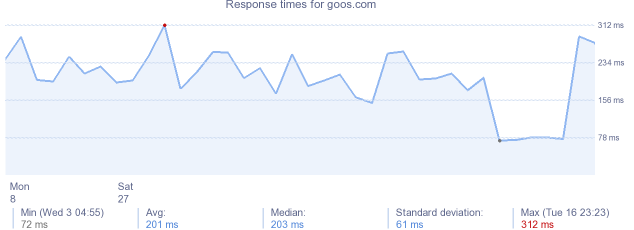 load time for goos.com