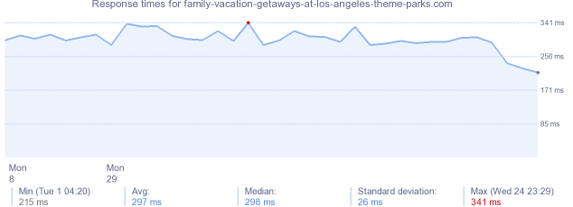 load time for family-vacation-getaways-at-los-angeles-theme-parks.com