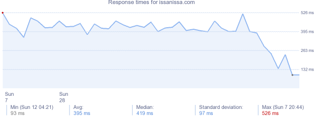 load time for issanissa.com