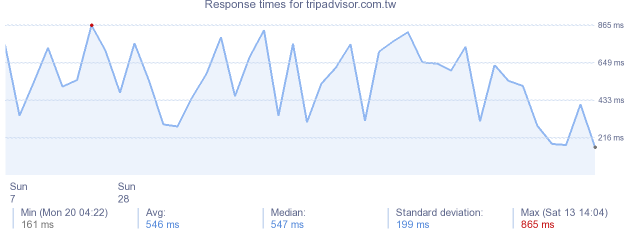 load time for tripadvisor.com.tw