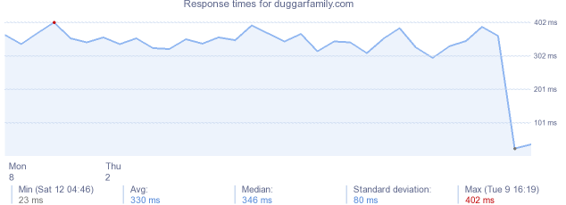 load time for duggarfamily.com