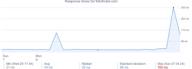 load time for fidofinder.com