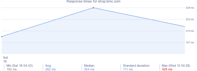 load time for shop.bmc.com