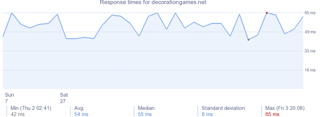 load time for decorationgames.net