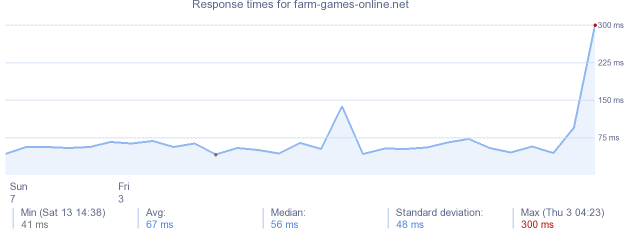 load time for farm-games-online.net