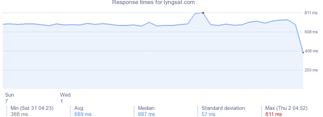 load time for lyngsat.com