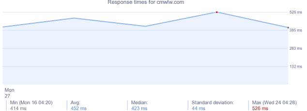 load time for cmwlw.com
