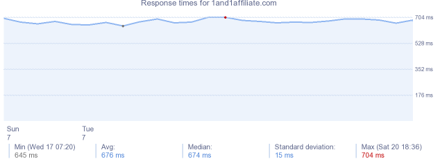 load time for 1and1affiliate.com