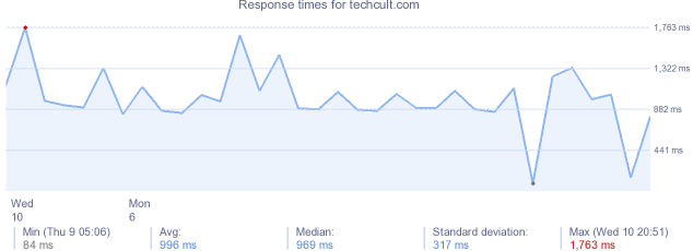 load time for techcult.com