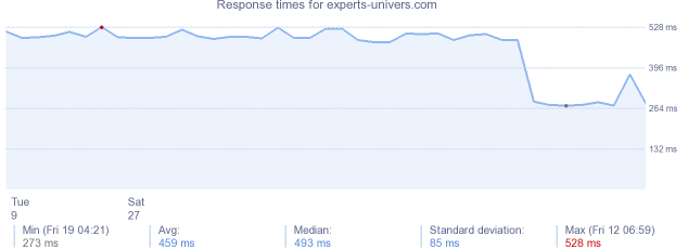 load time for experts-univers.com