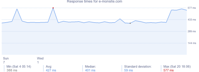 load time for e-monsite.com