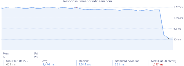 load time for infibeam.com