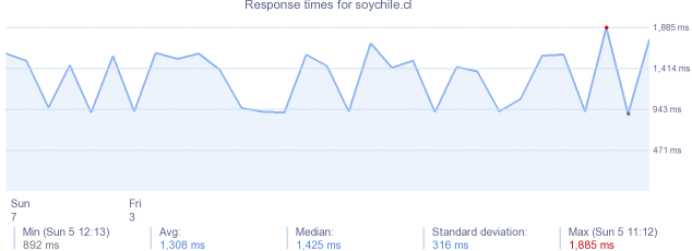 load time for soychile.cl