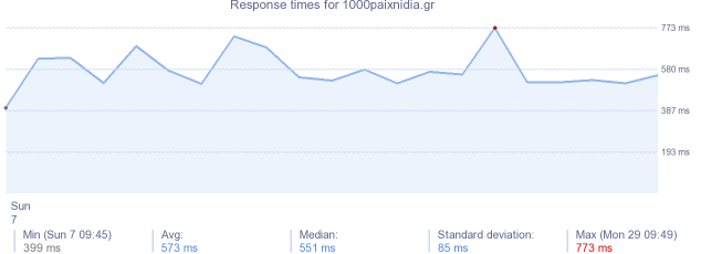 load time for 1000paixnidia.gr