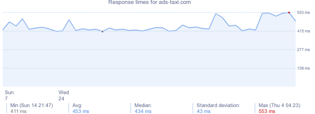 load time for ads-taxi.com