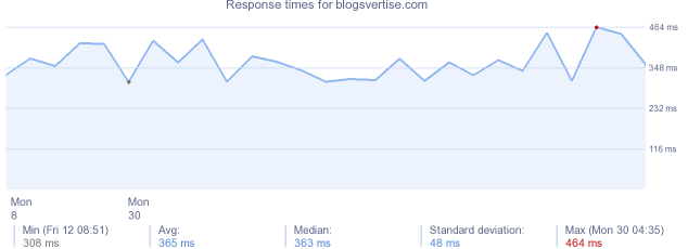 load time for blogsvertise.com