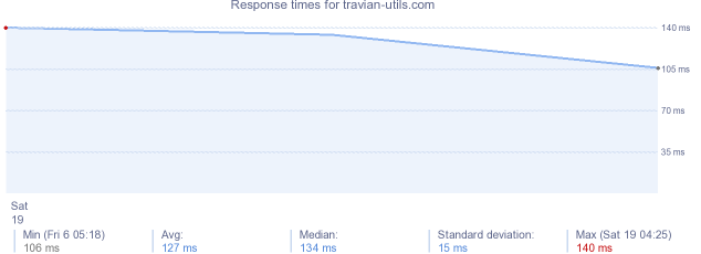 load time for travian-utils.com
