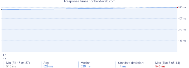 load time for kent-web.com