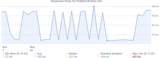 load time for findbrandname.com