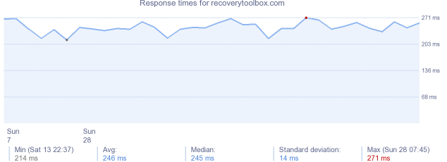 load time for recoverytoolbox.com