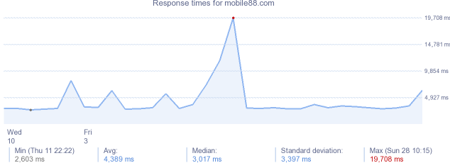 load time for mobile88.com