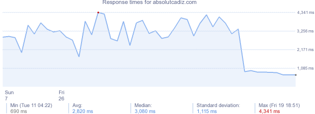 load time for absolutcadiz.com