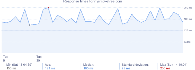 load time for nysmokefree.com