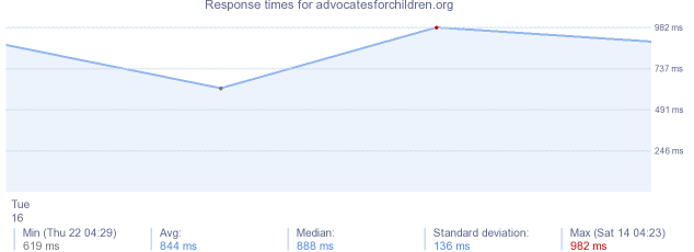 load time for advocatesforchildren.org