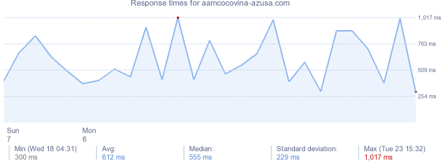 load time for aamcocovina-azusa.com