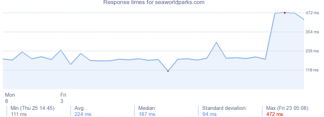 load time for seaworldparks.com