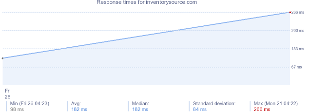 load time for inventorysource.com