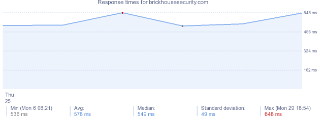 load time for brickhousesecurity.com