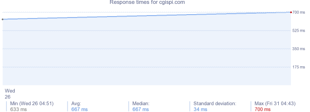 load time for cgispi.com