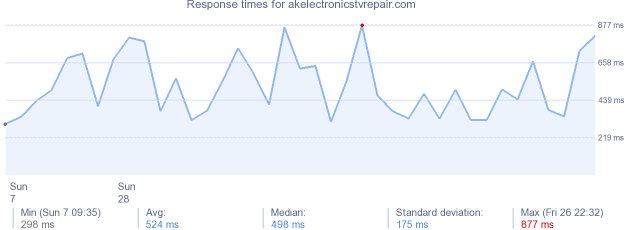 load time for akelectronicstvrepair.com