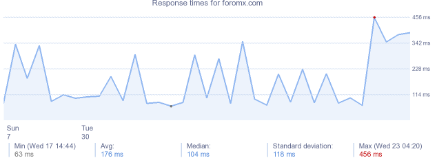 load time for foromx.com