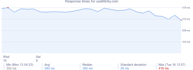 load time for usellitinky.com