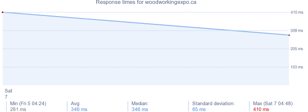 load time for woodworkingexpo.ca