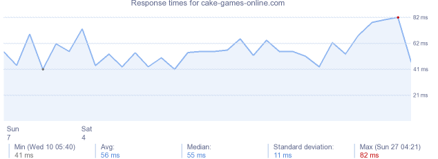 load time for cake-games-online.com