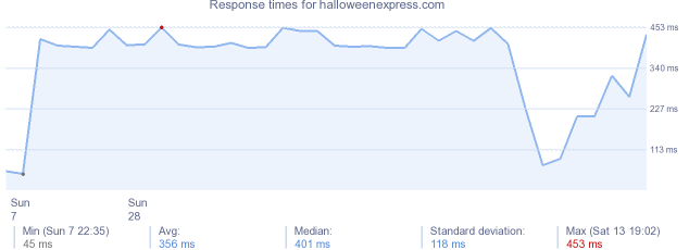 load time for halloweenexpress.com