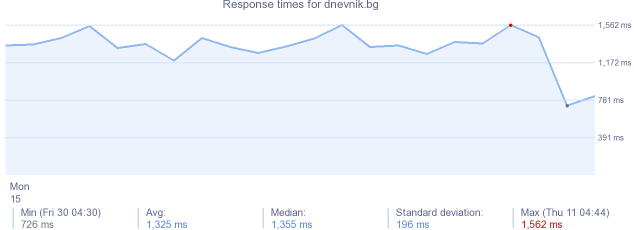 load time for dnevnik.bg