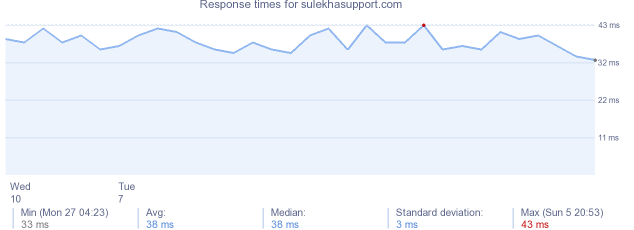 load time for sulekhasupport.com